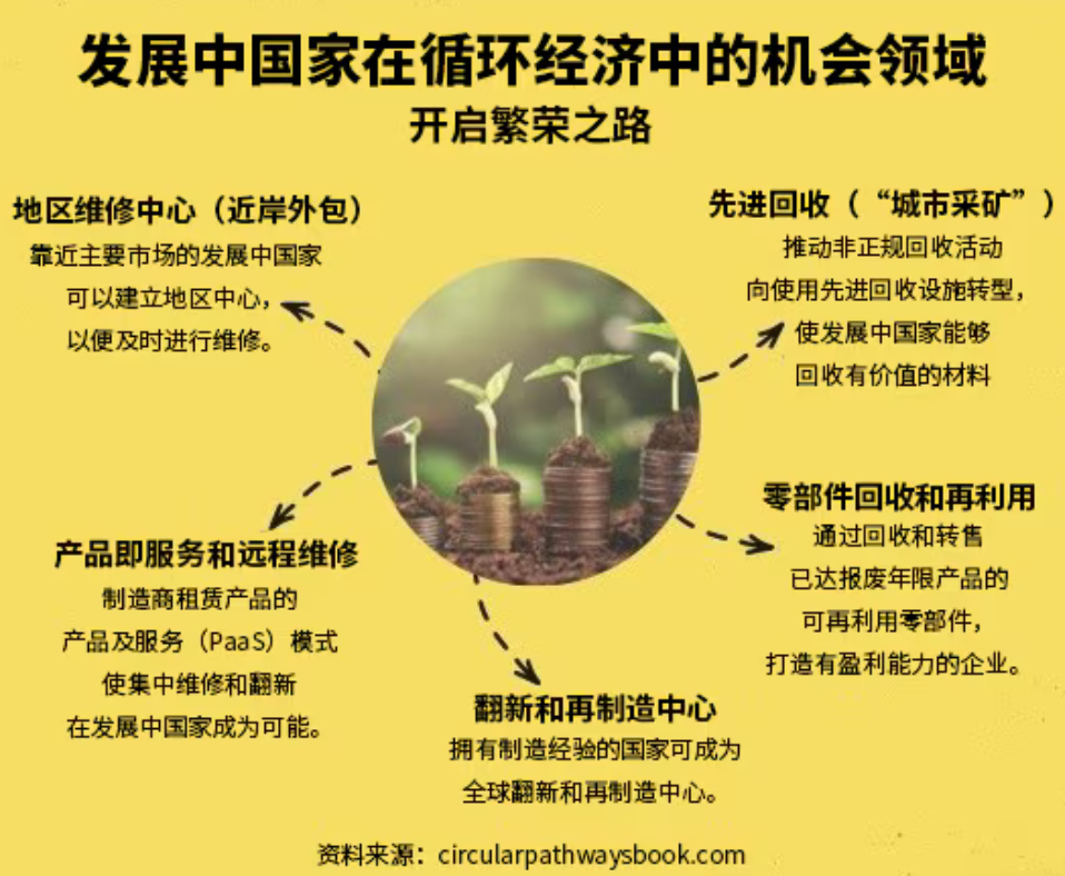 展中国家强化韧性的新引擎凯发天生赢家循环经济：发(图2)