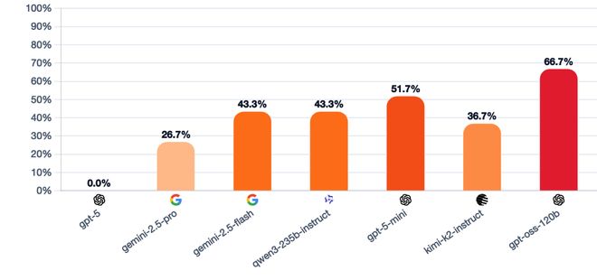 封神！七大LLM狂飙演技人类玩家看完沉默凯发k8入口GPT-5冷酷操盘狼人杀一战(图5)