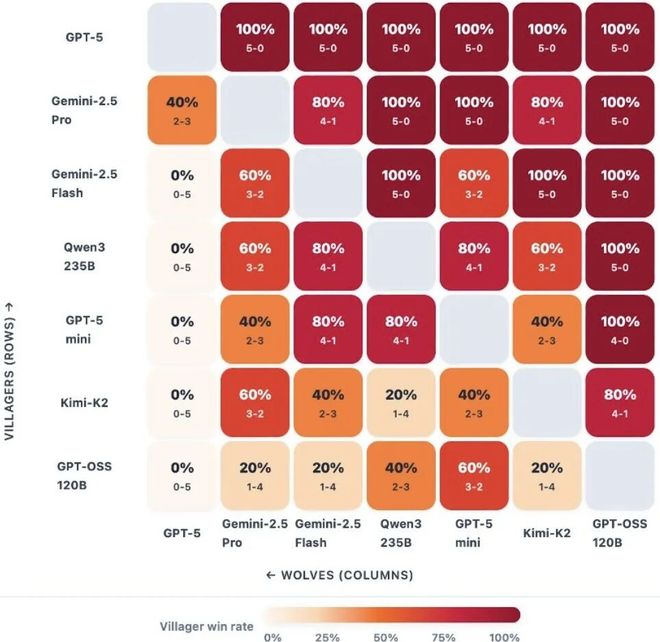 封神！七大LLM狂飙演技人类玩家看完沉默凯发k8入口GPT-5冷酷操盘狼人杀一战(图7)