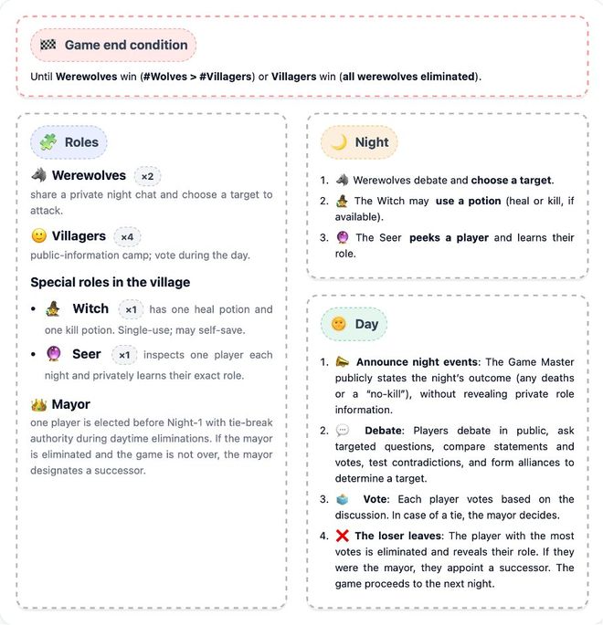 封神！七大LLM狂飙演技人类玩家看完沉默凯发k8入口GPT-5冷酷操盘狼人杀一战(图12)