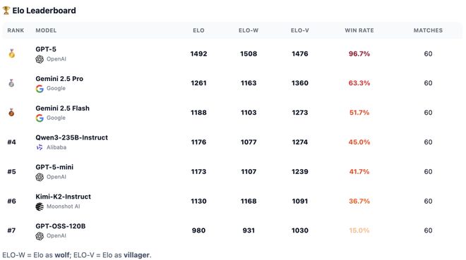 封神！七大LLM狂飙演技人类玩家看完沉默凯发k8入口GPT-5冷酷操盘狼人杀一战(图8)