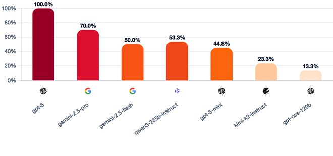 封神！七大LLM狂飙演技人类玩家看完沉默凯发k8入口GPT-5冷酷操盘狼人杀一战(图21)