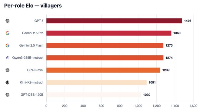 封神！七大LLM狂飙演技人类玩家看完沉默凯发k8入口GPT-5冷酷操盘狼人杀一战(图14)